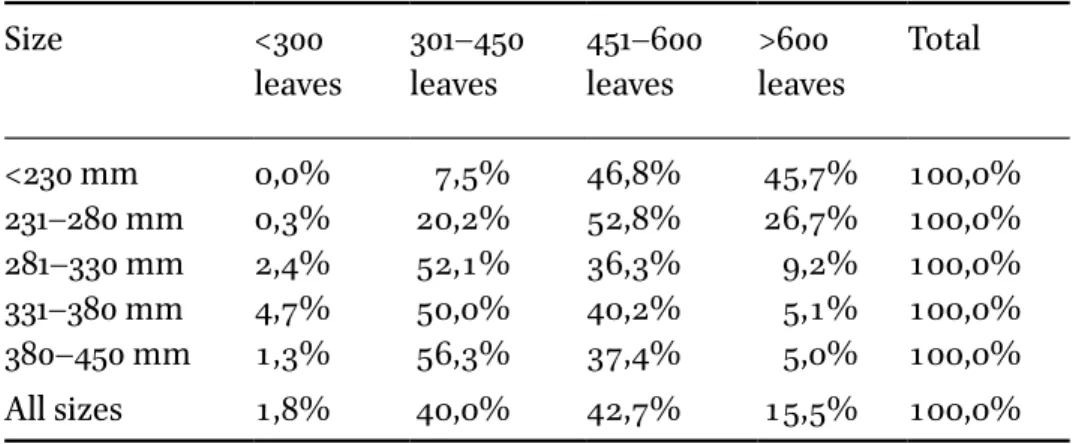 Table 2. Average number of leaves according to size and place of origin.