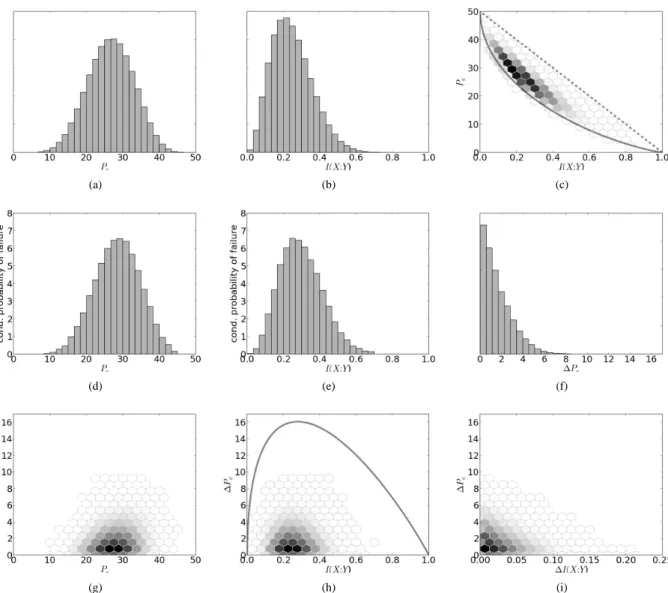 Figure 6: Results for artificial binary classification problems with a 8-value discrete feature and a Dirichlet prior with α = 1 for the conditional probabilities P(X = x i |Y).
