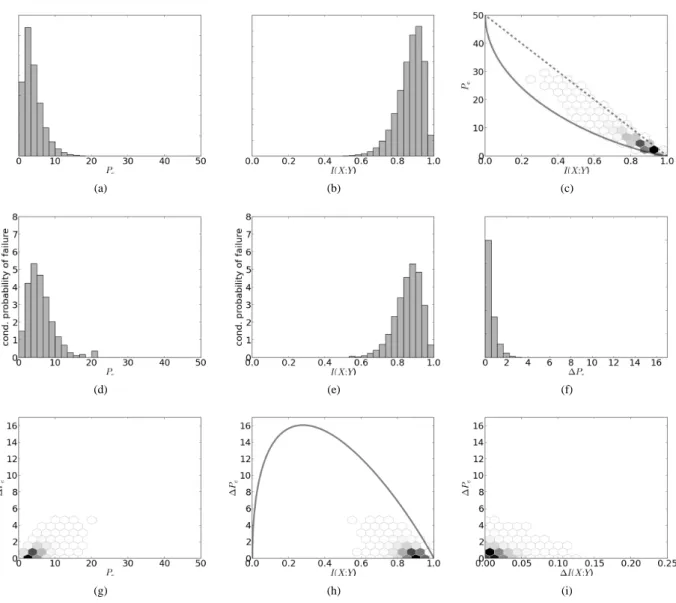 Figure 7: Results for artificial binary classification problems with a 128-value discrete feature and a Dirichlet prior with α = 0.06 for the conditional probabilities P(X = x i |Y).
