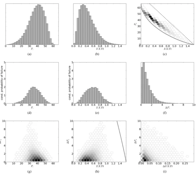 Figure 9: Results for 10 6 pairs of artificial three-class problems with one continuous feature