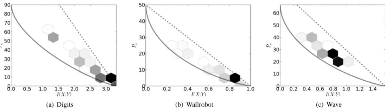 Figure 12: Mutual information values and misclassification probabilities with random subsets of ten features for the Digits, Wallrobot and Wave datasets, with Fano and Hellman-Raviv bounds.