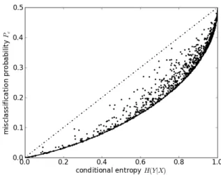 Figure 1: Weak Fano bound (dashed line), strong Fano bound (plain line) and Hellman-Raviv bound (dash-dotted line) on the  misclas-sification probability P e of an optimal classifier with three classes (n Y = 3), in terms of the conditional entropy H(Y|X )