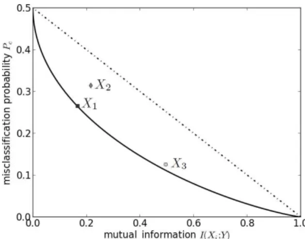Figure 3: Example of mutual information failure for feature selection, with the strong Fano bound (plain line) and the Hellman-Raviv bound (dash-dotted line).