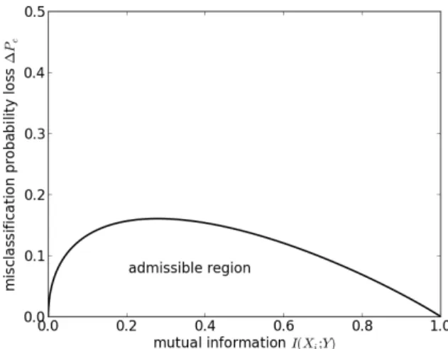 Figure 4: Theoretical upper bound on the misclassification probability loss for binary classification with balanced classes.