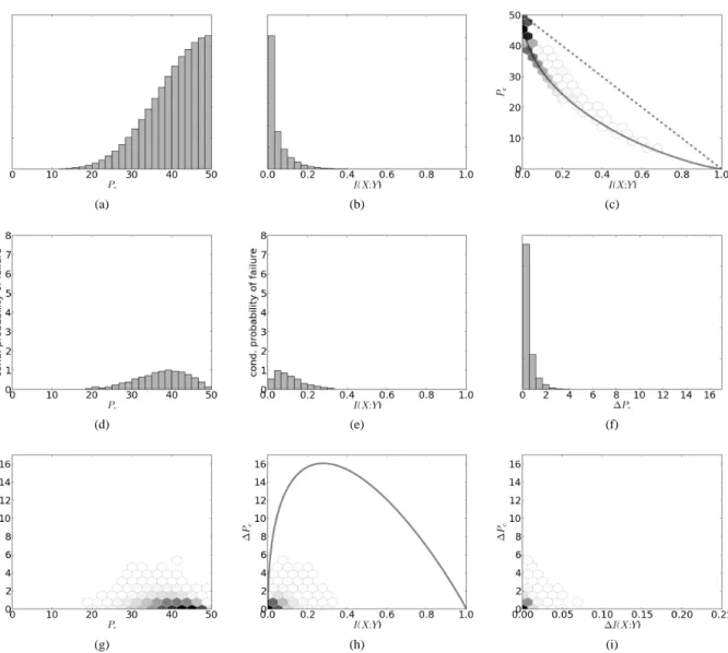 Figure 5: Results for artificial binary classification problems with a 2-value discrete feature and a Dirichlet prior with α = 4 for the conditional probabilities P(X = x i |Y).