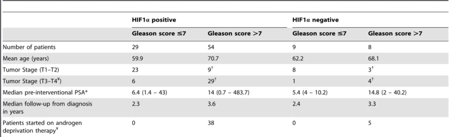 Table 1. Patient characteristics for the groups with Gleason score #7 or .7 and differences in HIF1a expression between the groups.