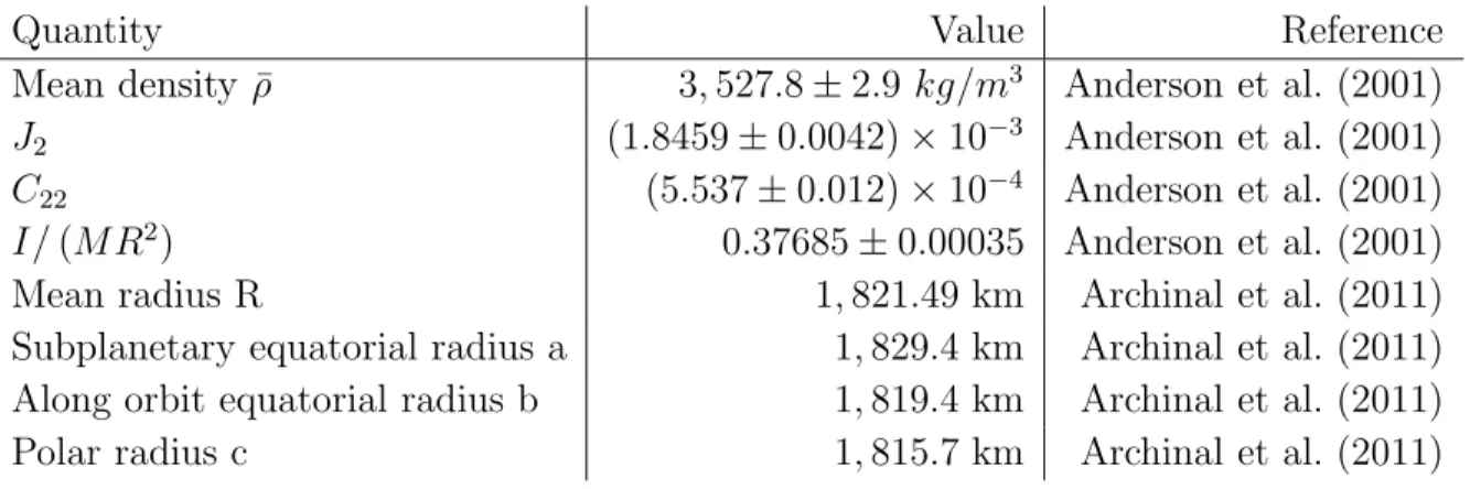 Table 1: Gravity and shape parameters of Io. I has not been measured independently of the others, it is deduced from the measured values of J 2 and C 22 combined with the hydrostatic equilibrium condition.