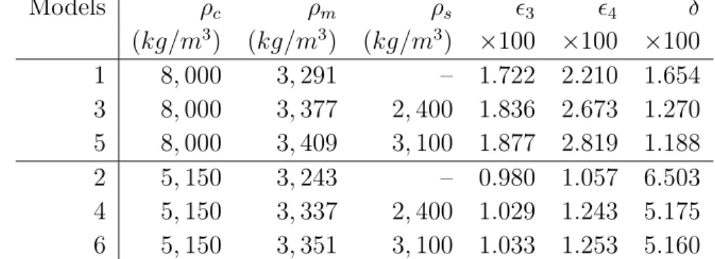 Table 2: Physical parameters of our 6 models. The models 1, 3 and 5 assume a pure iron core, while we have a eutectic FeS core in the models 2, 4 and 6