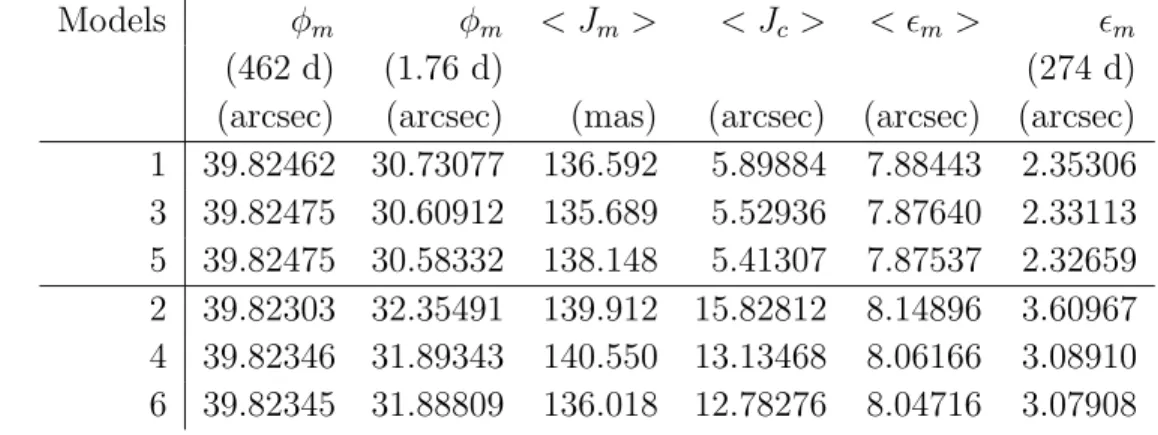 Table 3: Variations of the outputs in the different models. φ m is the amplitude of the longitudinal librations, J m the polar motion of the mantle, J c the tilt of the fluid, and ǫ m is the obliquity of the mantle.