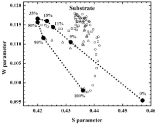 Fig. 1. S parameter plotted as a function of incident positron energy of 304L coatings reactively sputtered in Ar/N 2  atmo-spheres with different partialpressures of nitrogen (pN 2 ).