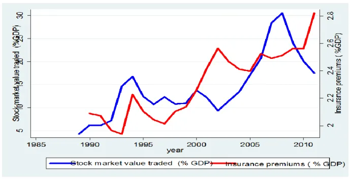 Figure 1: Stock market value traded to GDP and Insurance premiums to GDP (1987-2011).  