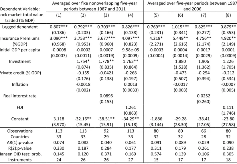 Table 2: The impact of insurance development on financial market 