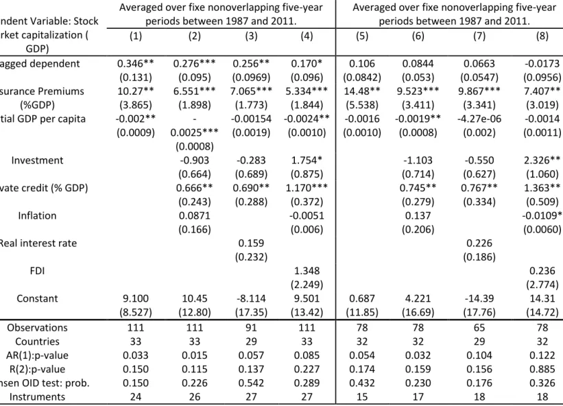 Table 4: Robustness: Alternative measure of stock market development.  