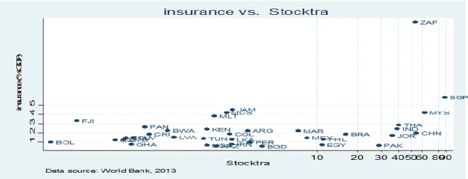 Figure  A Correlation  between  the  stock  market  total  value  traded  (%  GDP)  and  insurance  premiums (%GDP) 