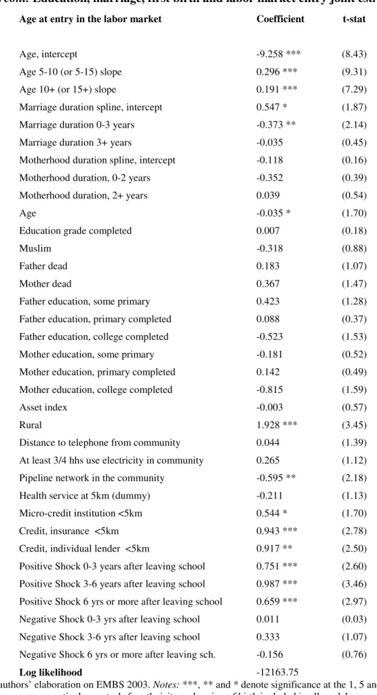Table 2  cont.  Education, marriage, first birth and labor market entry joint est. results 