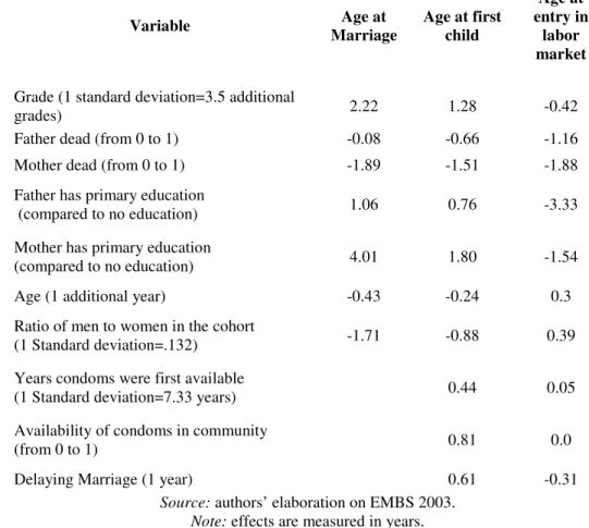 Table 5: Marginal effects of hazard models 