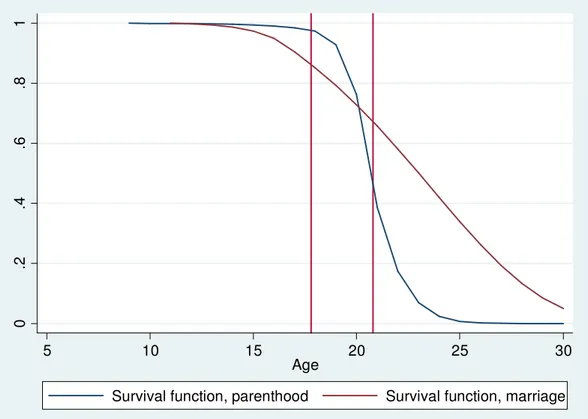 Figure 1. Survival Function of marriage and parenthood 