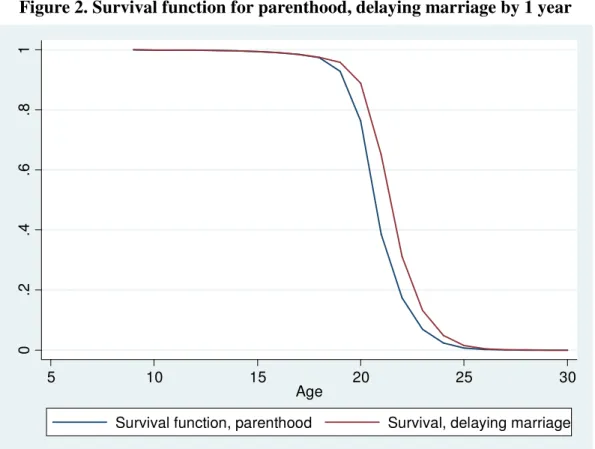 Figure 2. Survival function for parenthood, delaying marriage by 1 year 