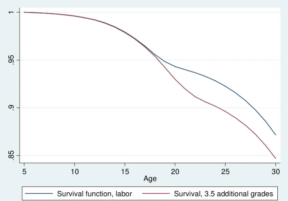 Figure 3. Survival function of labor market entry, increasing grades of 1 standard  deviation 