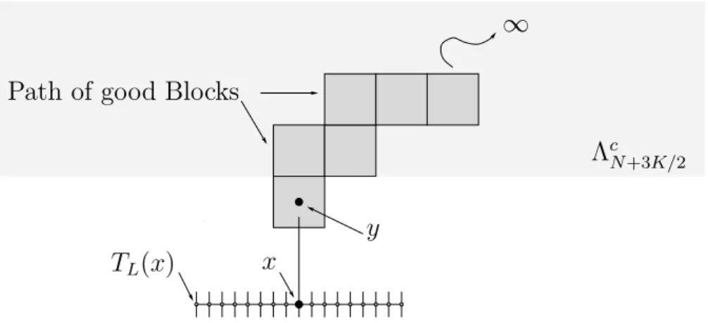 Figure 2. The event Z x = 1 is depicted (the scales are not accurate). The black lines are the open bonds attached to T L (x)