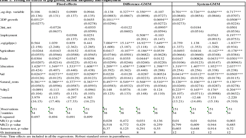 Table 1: Testing for effects of gdp growth, income inequality and employment