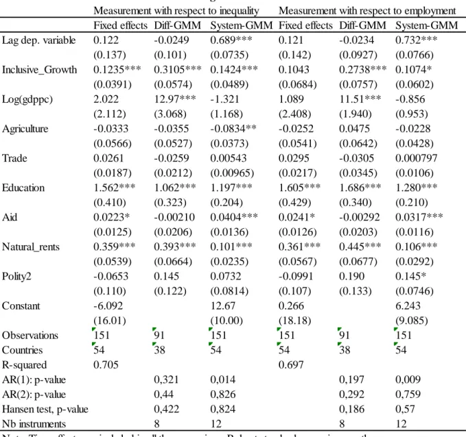 Table 2: Baseline results: effect of inclusive growth