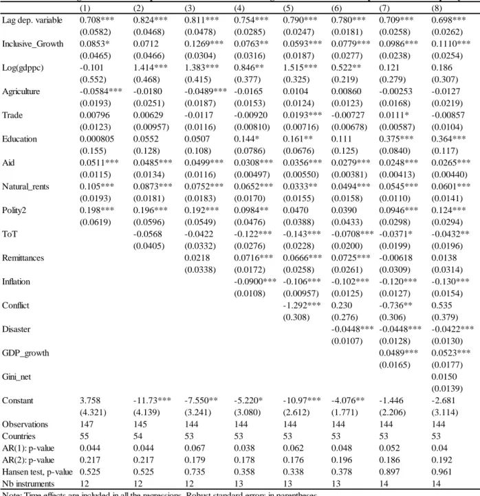 Table 5: Testing for alternative dependent variable-with inclusive growth measured with respect to income inequality