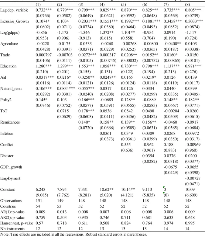 Table A1: Testing for additional controls-with inclusive growth measured with respect to employment 