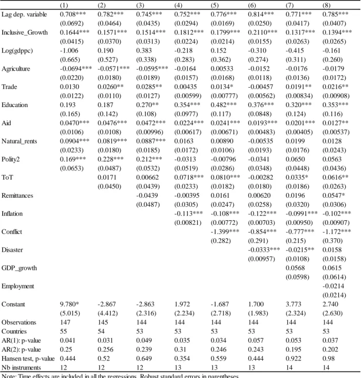 Table A2: Testing for alternative dependent variable-with inclusive growth measured with respect to employment 