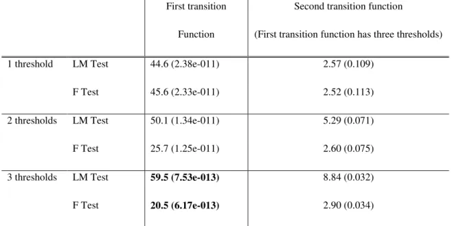 Table 1. Identification of the PSTR model (1): nonlinearities in the public debt ratio 