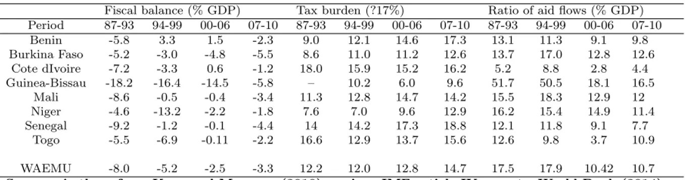 Table 2: Fiscal balances and aid’s reliance in WAEMU over the period 1987–2010