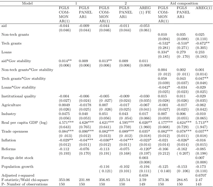 Table 8: Interaction Government stability-aid and tax revenue, panel specifications