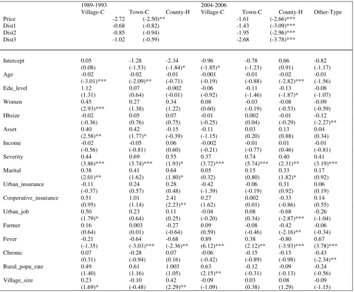 Table 4. Results of multinomial mixed logit regressions 