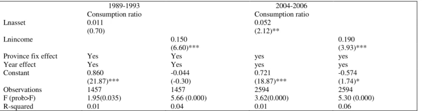 Table 8. Regression of consumption ratio on asset and income 