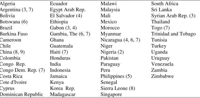 Table 2: Country list  Algeria  Argentina (3, 7)  Bolivia  Botswana (6)  Brazil  Burkina Faso   Cameroon  Chile  China (8, 9)  Colombia  Congo  Rep