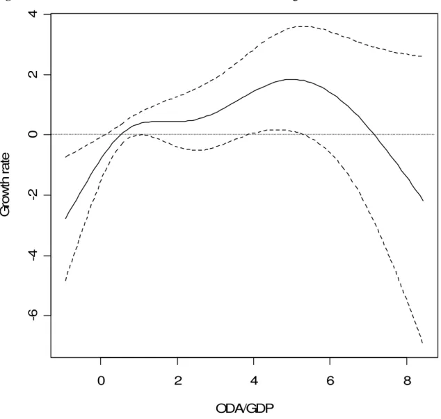 Figure 1: Estimation of the nonlinear effect of aid on GDP growth 