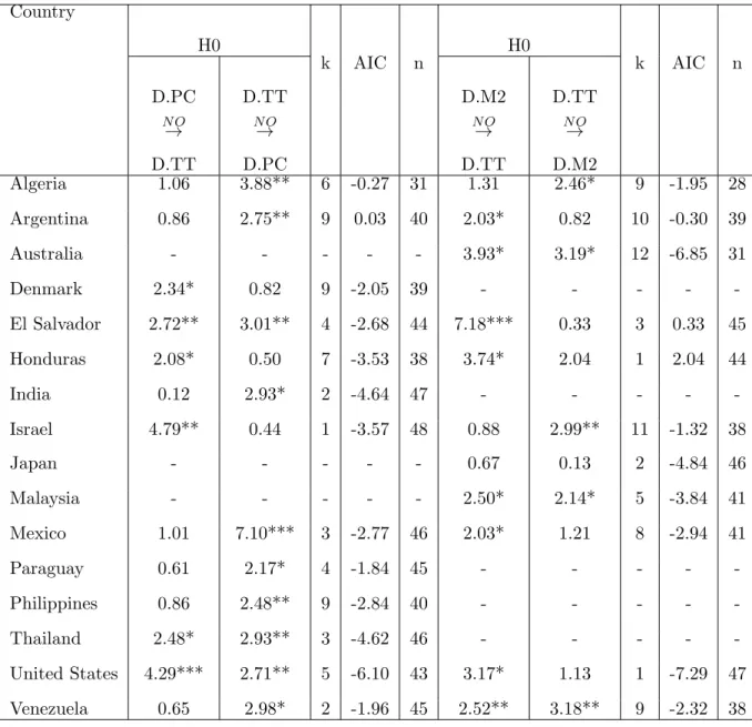 Table 5 – Causality tests based on first difference VARs : D.Private Credit, D.M2, and D.Total Trade Country H0 H0 D.PC N O → D.TT D.TTN O→D.PC k AIC n D.M2N O→ D.TT D.TTN O→D.M2 k AIC n Algeria 1.06 3.88** 6 -0.27 31 1.31 2.46* 9 -1.95 28 Argentina 0.86 2