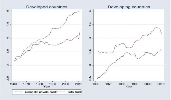 Figure 1 – Average trade and financial development over the period 1966-2012