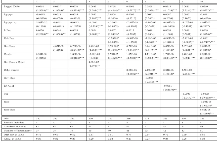 Table 1: Empirical Results 1 2 3 4 5 6 7 8 9 10 Lagged Defor 0.0614 0.0437 0.0630 0.0697 0.0758 0.0665 0.0869 0.0713 0.0645 0.0640 (2.5695)** (1.8398)* (3.5838)*** (7.6934)*** (4.4244)*** (3.6970)*** (5.7899)*** (4.1028)*** (2.8216)*** (3.8277)*** Lgdppc -