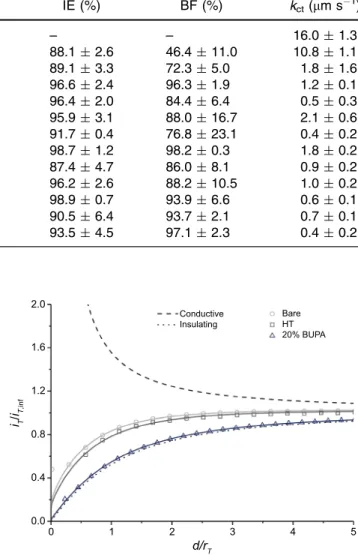 Fig. 6: Representative first (main) and second (inset) cycles of the voltammograms for bare NiTi, HT-NiTi, and BUPA/C 10 P-NiTi (20/80) in 0.1 M NaOH at a scan rate of 20 mV s 21 ConductiveInsulating Bare02.01.20.80.40.01.6123d/rTiT/iT,inf4 5HT20% BUPA