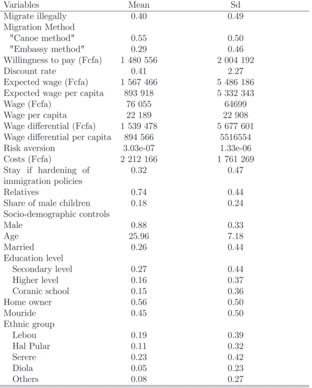 Table 1 Summary Statistics Variables Mean Sd Migrate illegally 0.40 0.49 Migration Method &#34;Canoe method&#34; 0.55 0.50 &#34;Embassy method&#34; 0.29 0.46