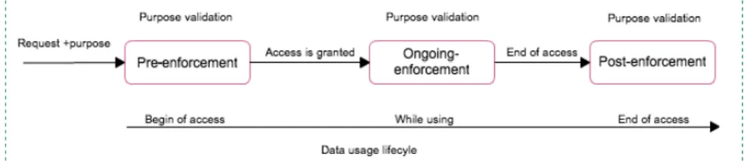 Fig. 1. Purpose enforcement structure