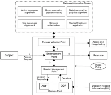 Fig. 2. Purpose-based usage control enforcement model