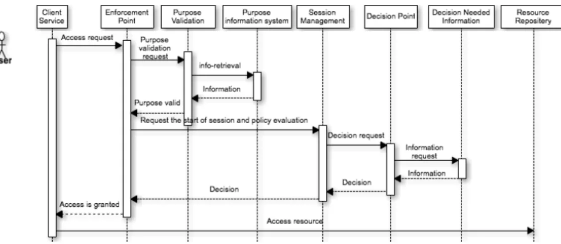 Fig. 3. Functioning of enforcement system (positive response)