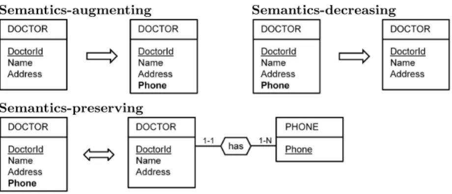 Fig. 2. Categories of schema modifications
