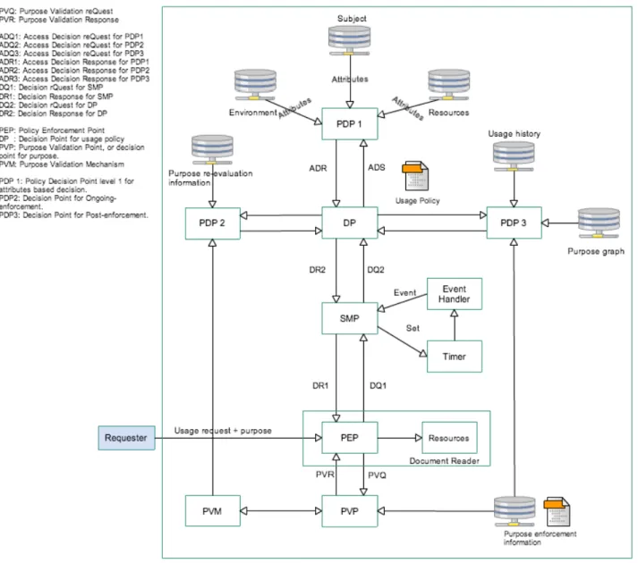 Figure 5 Implementation  architecture. Arrows represents the requests and responses between components in the system (see online  version for colours) 