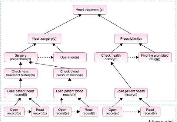 Figure 1  Example of purpose graph in healthcare where dashed arrows represent purpose as ‘future action’ and solid arrows represent 