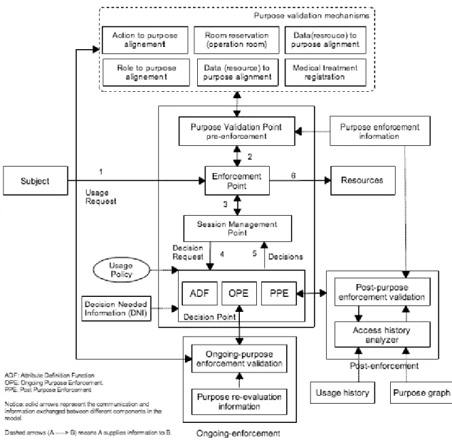Figure 2  Purpose-based usage control enforcement model. User and subject are interchangeable, it refers to those who request to use data 