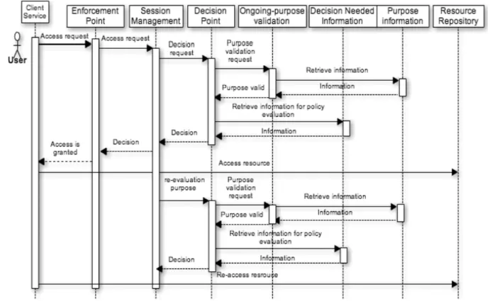 Figure 4  Functioning of enforcement system (positive response), ongoing-enforcement. Solid arrows represent the requests and dashed  arrows represent responses 