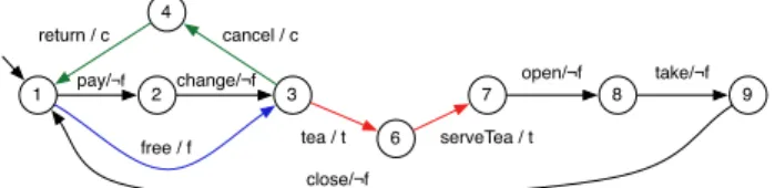 Fig. 4. FTS’ of the soda vending machine